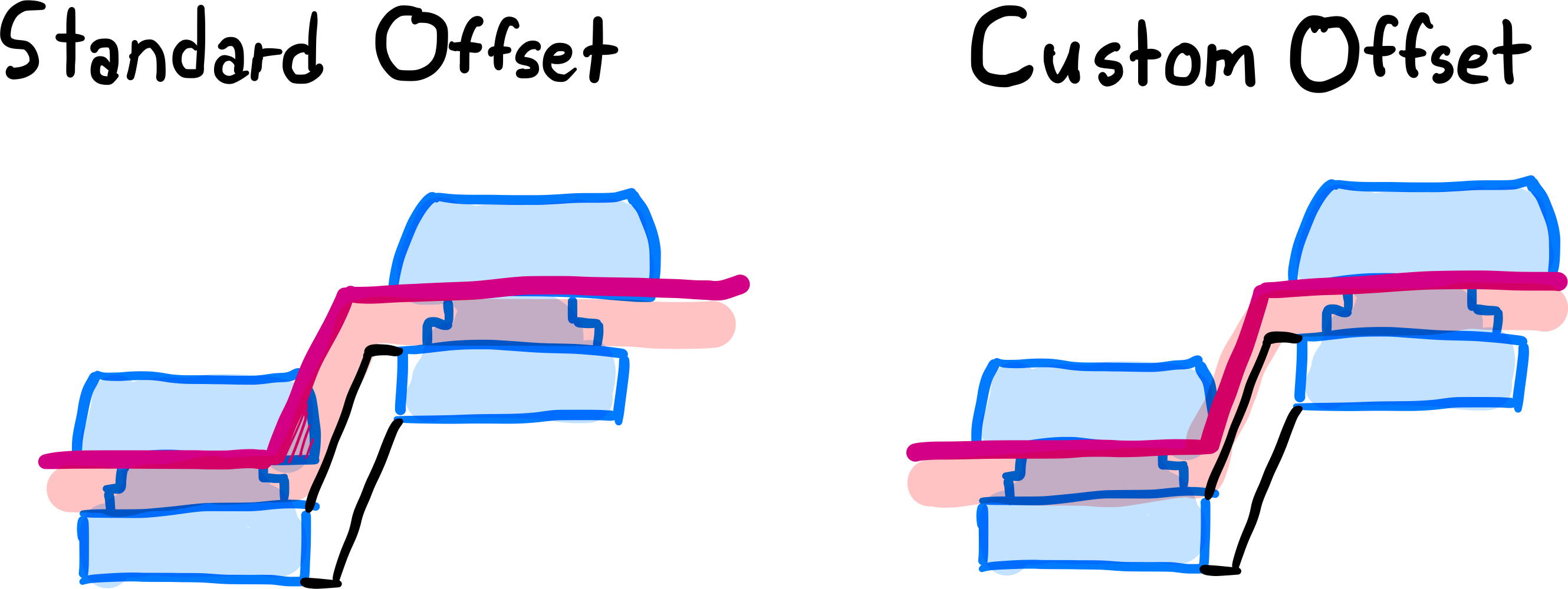 Illustration of Offset Surface