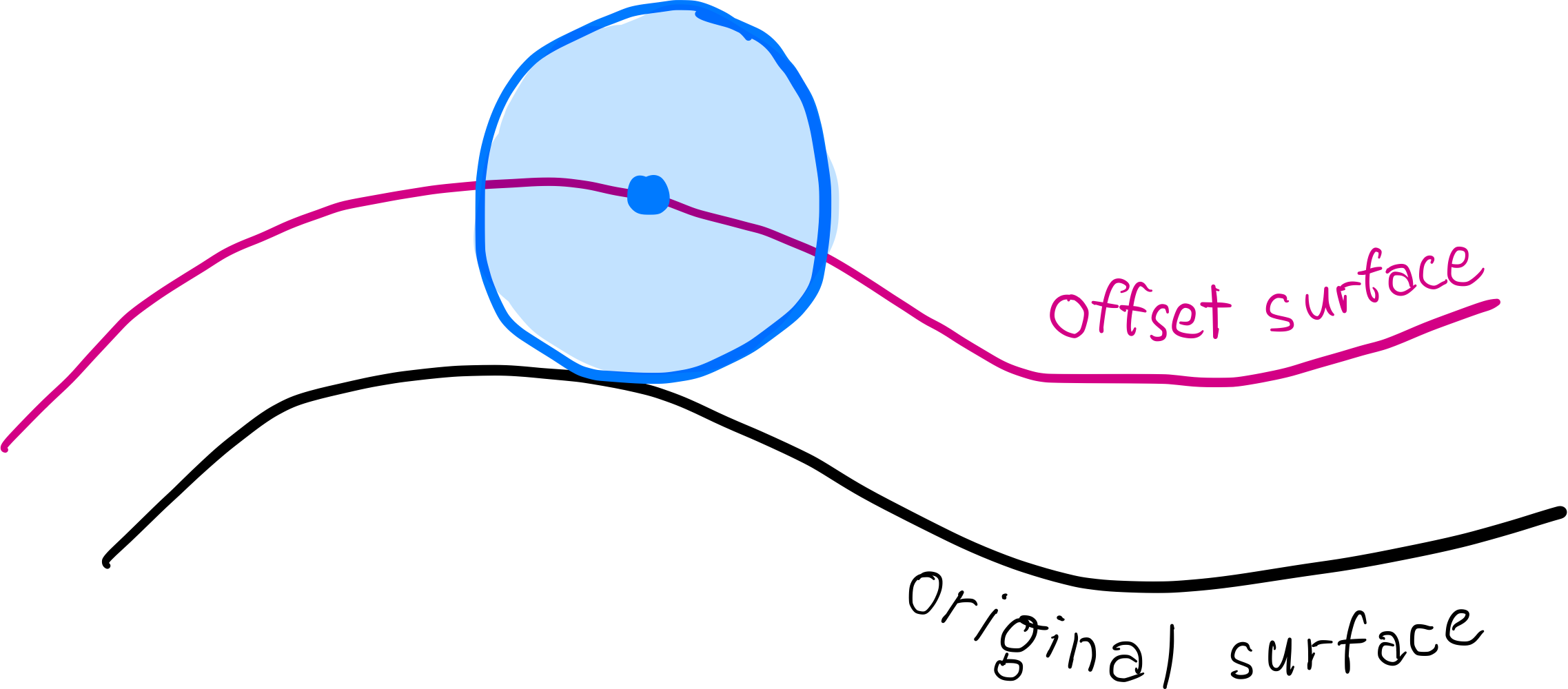 Illustration of Offset Surface